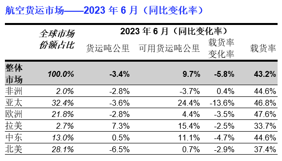 国际航协2023年6月航空货运市场数据 2 国际航协2023年6月航空货运市场数据