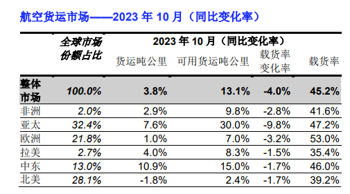 全球航空货运定期报告(2023年10月) 3 全球航空货运定期报告(2023年10月)