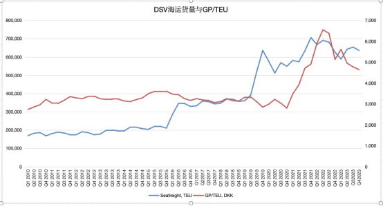 DSV明星CEO正式卸任，2023年全年业绩稳健