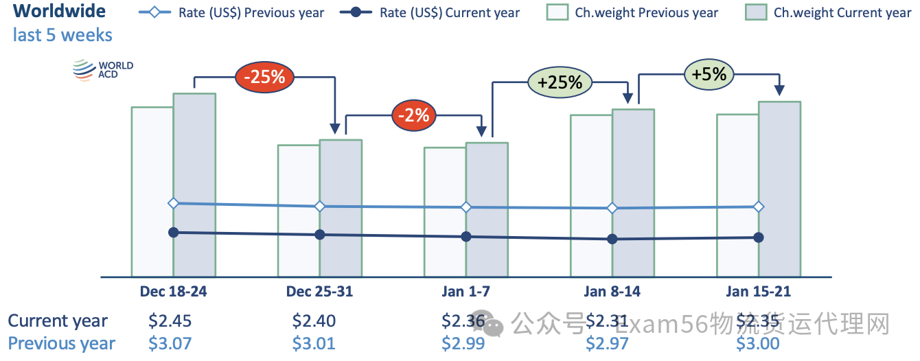 2024开门红!全球航空货运市场一月量价齐升 2 2024开门红!全球航空货运市场一月量价齐升