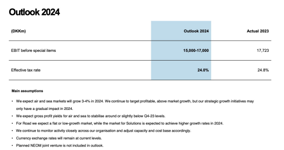 DSV明星CEO正式卸任，2023年全年业绩稳健