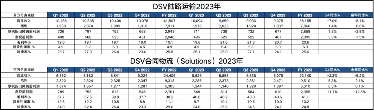 DSV明星CEO正式卸任，2023年全年业绩稳健
