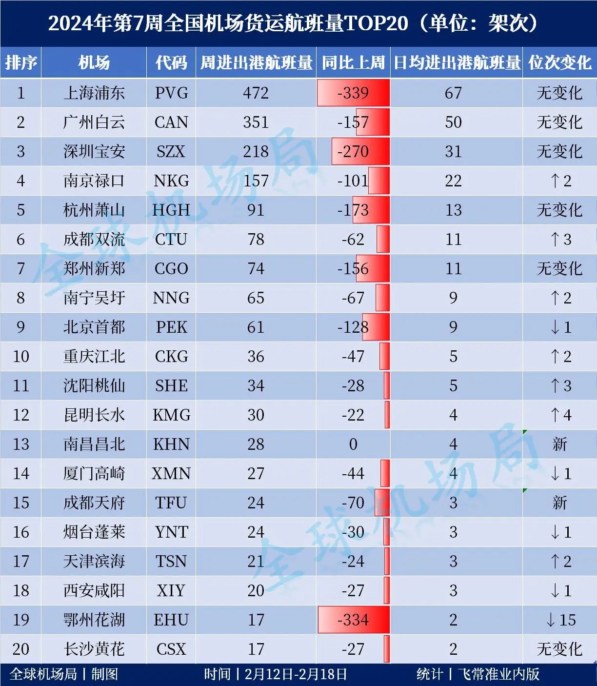 2024年第7周全国机场货运航班量20强出炉! 1 2024年第7周全国机场货运航班量20强出炉!