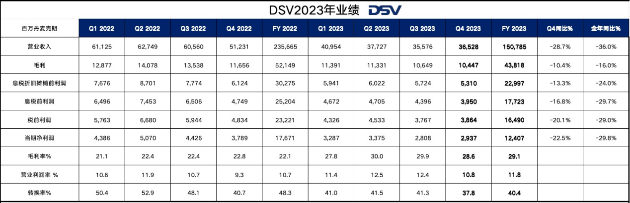 DSV明星CEO正式卸任，2023年全年业绩稳健