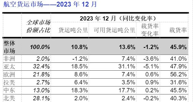 国际航协发布2023年全球航空客货运数据 1 国际航协发布2023年全球航空客货运数据