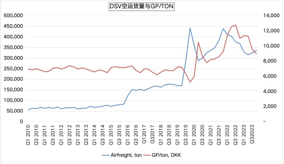 DSV明星CEO正式卸任，2023年全年业绩稳健