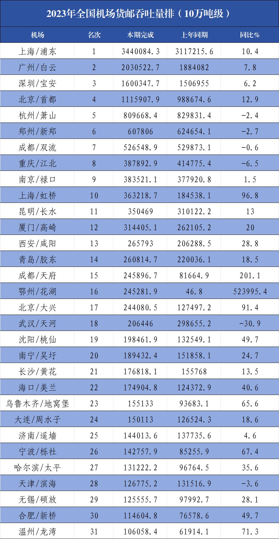 2023年全国机场货邮吞吐量排名出炉 1 2023年全国机场货邮吞吐量排名出炉