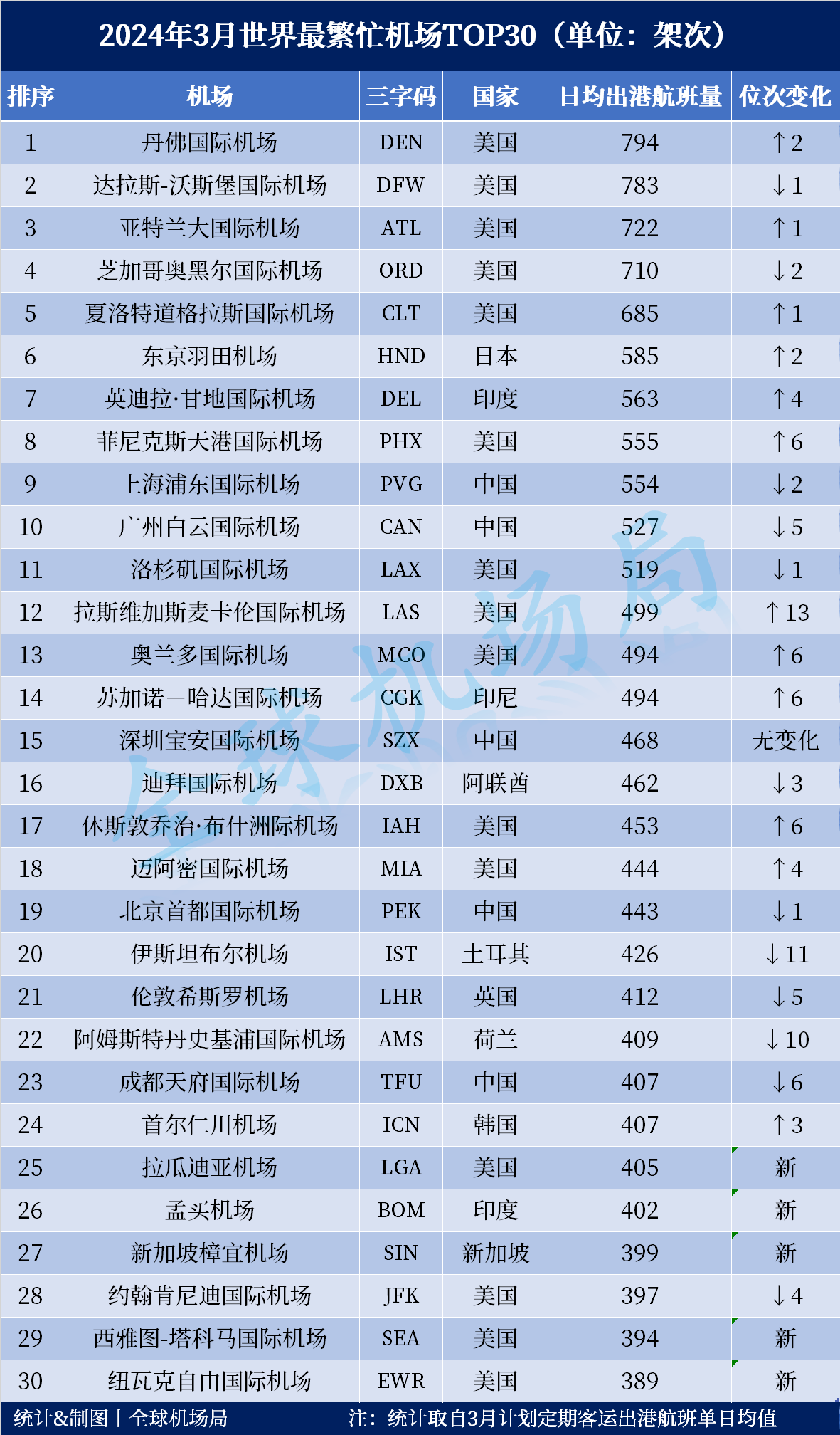 2024年3月世界最繁忙机场排名出炉