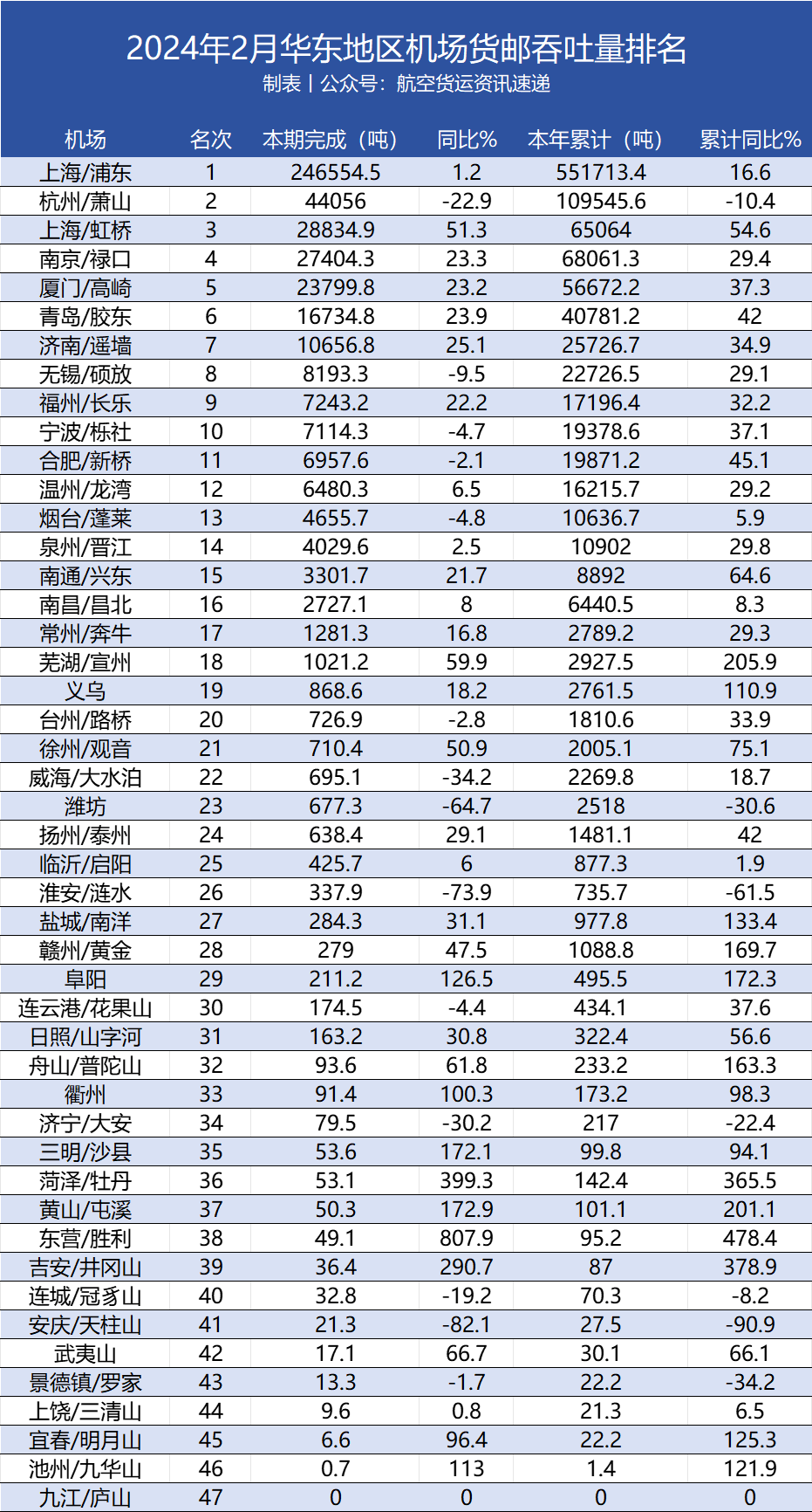2024年2月华东地区机场货邮吞吐量排名 3 2024年2月华东地区机场货邮吞吐量排名