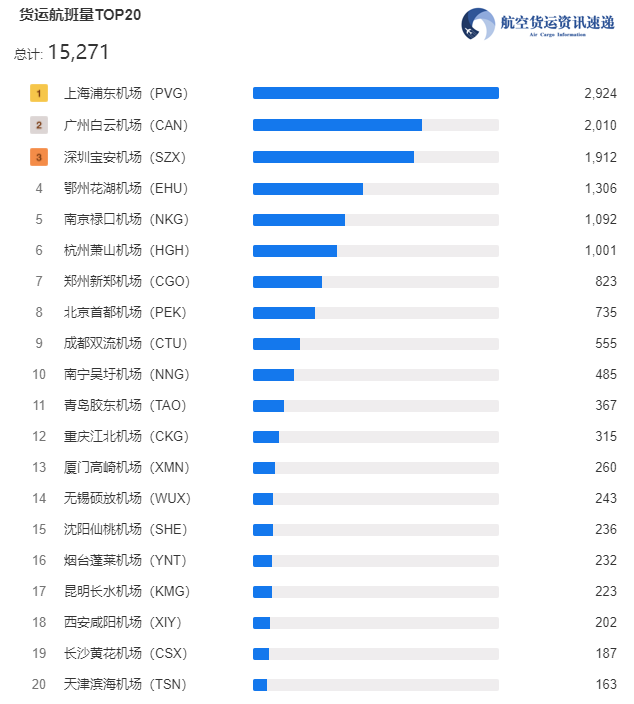 2024年2月国内机场货运航班量TOP20 1 2024年2月国内机场货运航班量TOP20