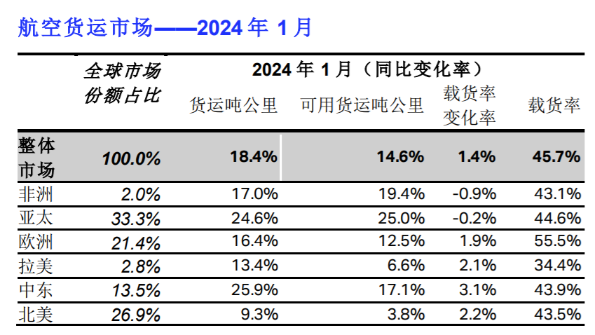 2024年1月：全球航空货运需求增长18.4%