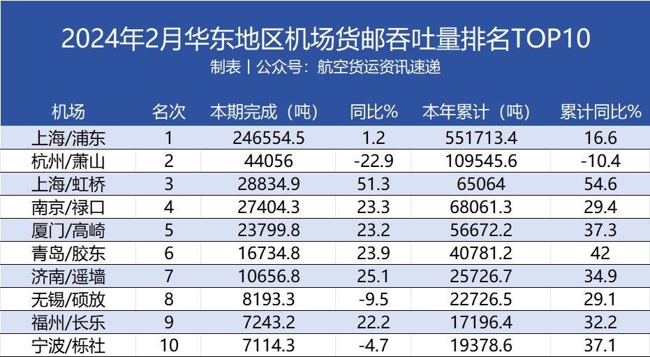 2024年2月华东地区机场货邮吞吐量排名 2 2024年2月华东地区机场货邮吞吐量排名