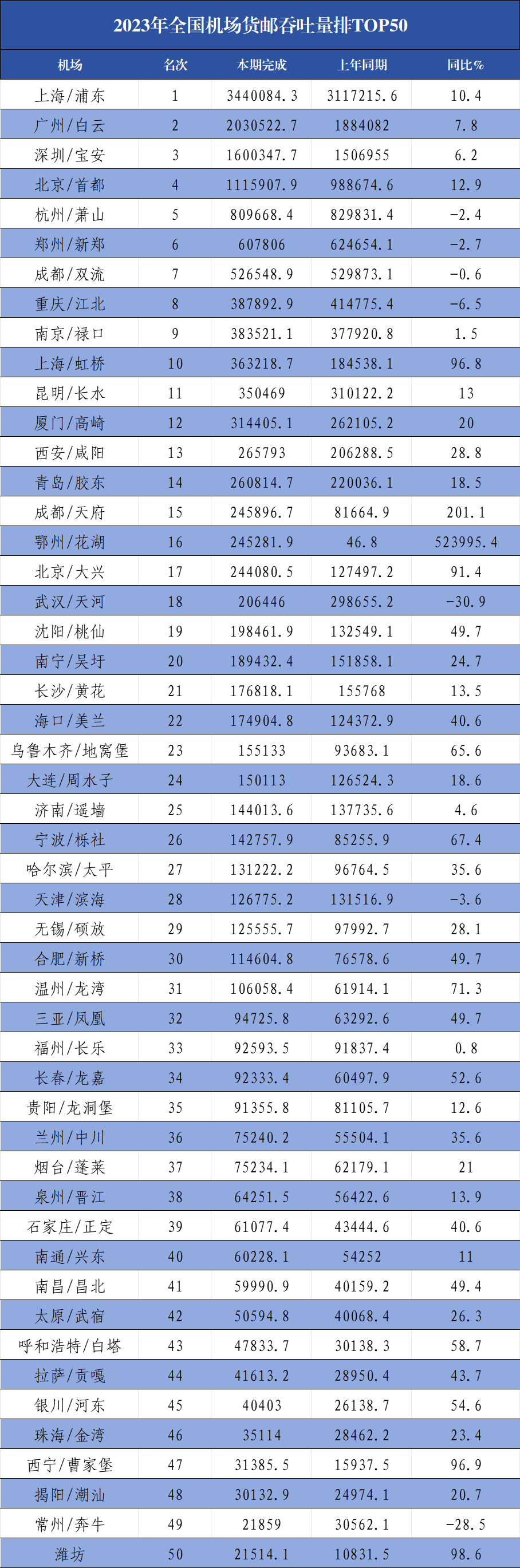 2023年全国机场货邮吞吐量排名出炉 3 2023年全国机场货邮吞吐量排名出炉