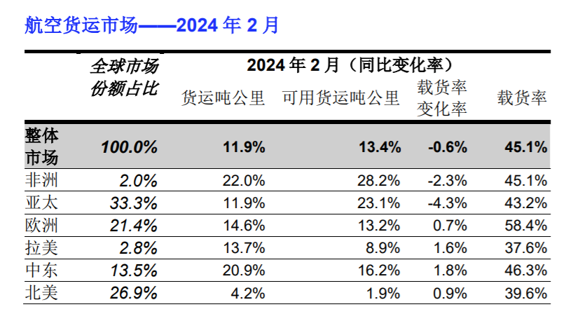 IATA：全球航空货运定期报告（2024年2月）