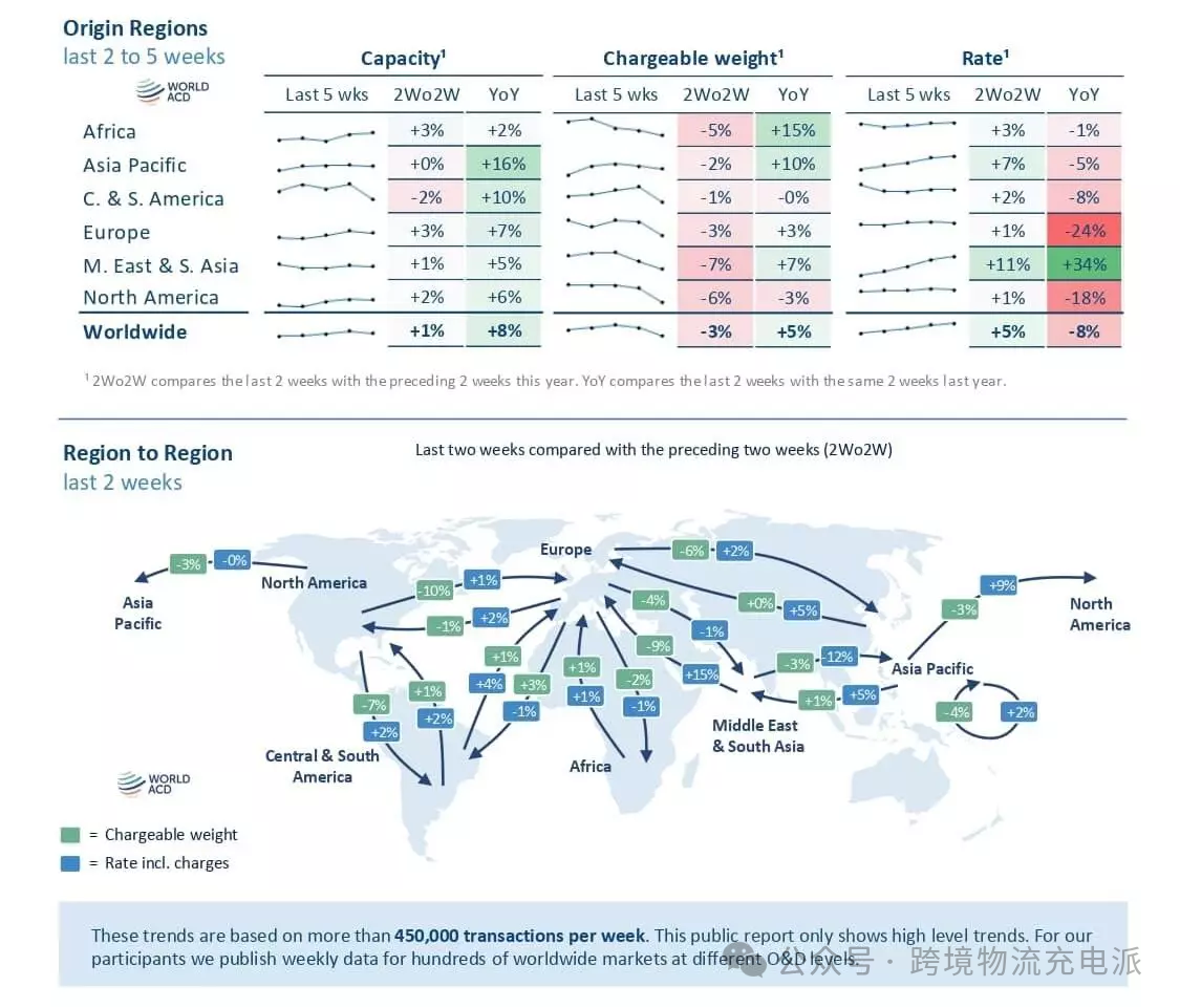 WorldACD：3 月份全球航空货运价格上涨至 2023 年第四季度水平