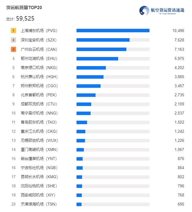 2024年3月国内机场货运航班量TOP20 3 2024年3月国内机场货运航班量TOP20