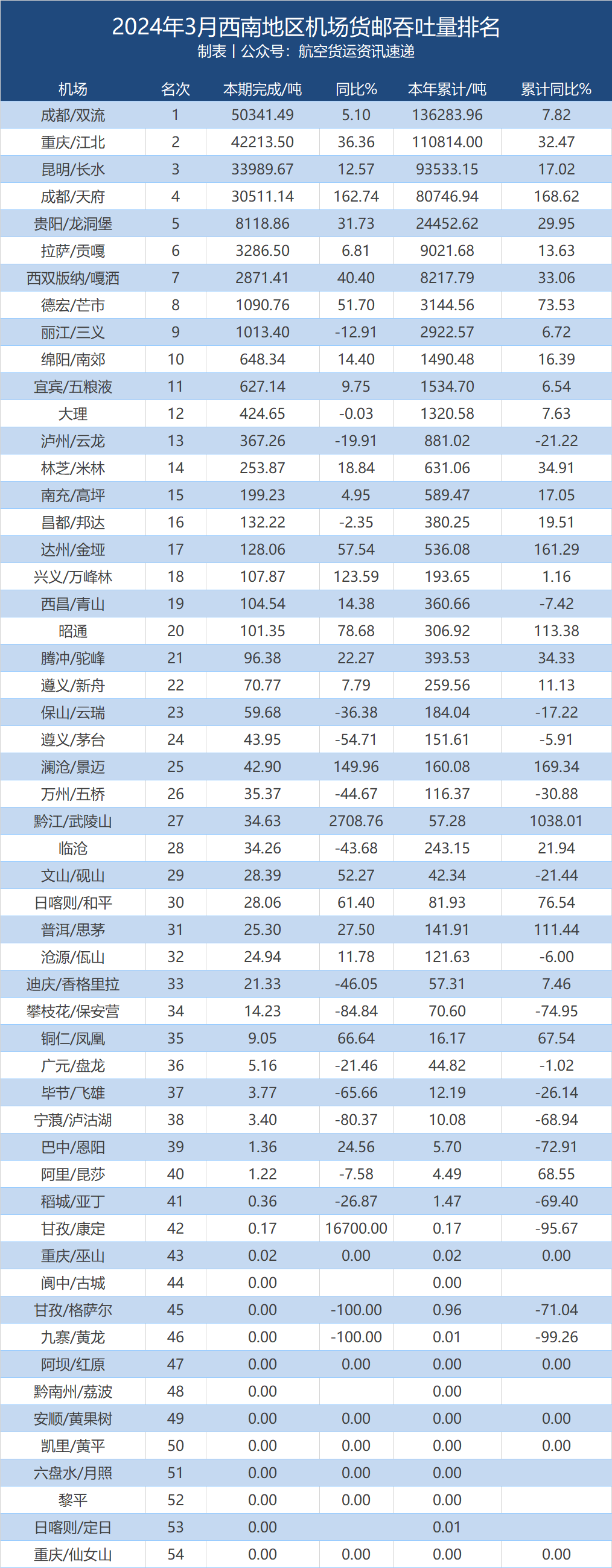 2024年3月西南54机场货邮吞吐量排名 3 2024年3月西南54机场货邮吞吐量排名