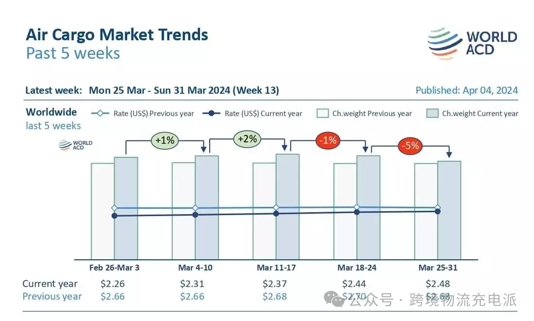 WorldACD：3 月份全球航空货运价格上涨至 2023 年第四季度水平