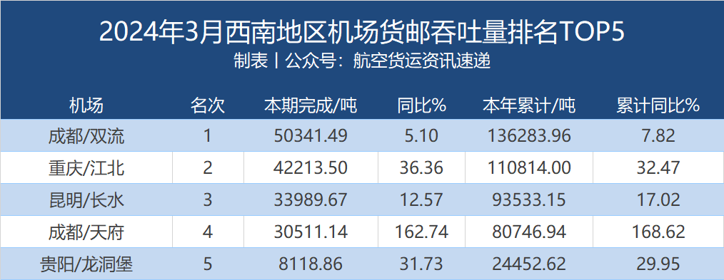 2024年3月西南54机场货邮吞吐量排名 2 2024年3月西南54机场货邮吞吐量排名