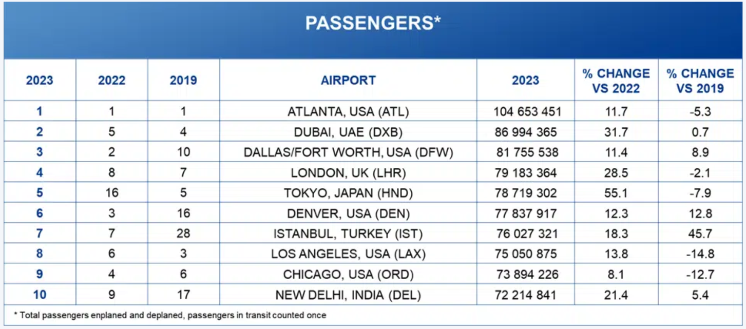 国际机场协会（ACI）：2023年全球机场货运量排名TOP10