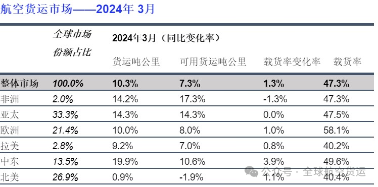 国际航协:航空货运连续四个月两位数增长 1 国际航协:航空货运连续四个月两位数增长