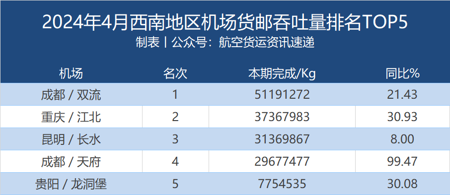 2024年4月西南54机场货邮吞吐量排名 2 2024年4月西南54机场货邮吞吐量排名
