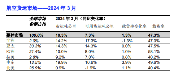 IATA:全球航空货运定期报告(2024年3月) 4 IATA:全球航空货运定期报告(2024年3月)