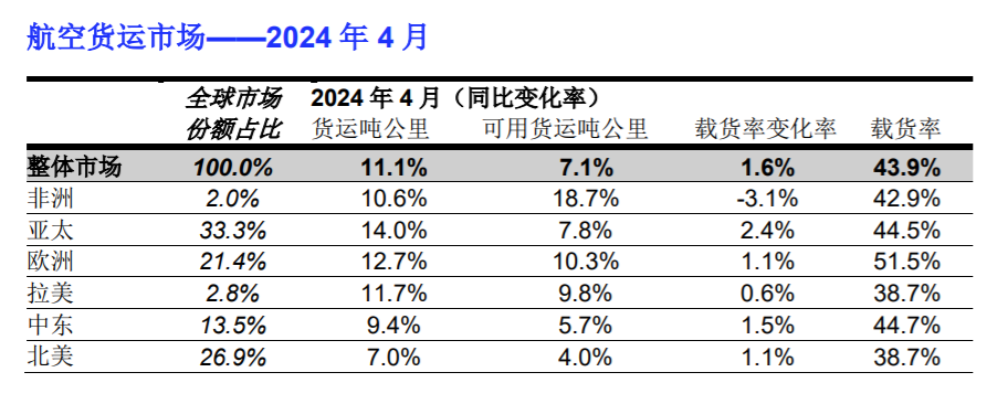 国际航协:全球航空货运定期报告(2024年4月) 4 国际航协:全球航空货运定期报告(2024年4月)