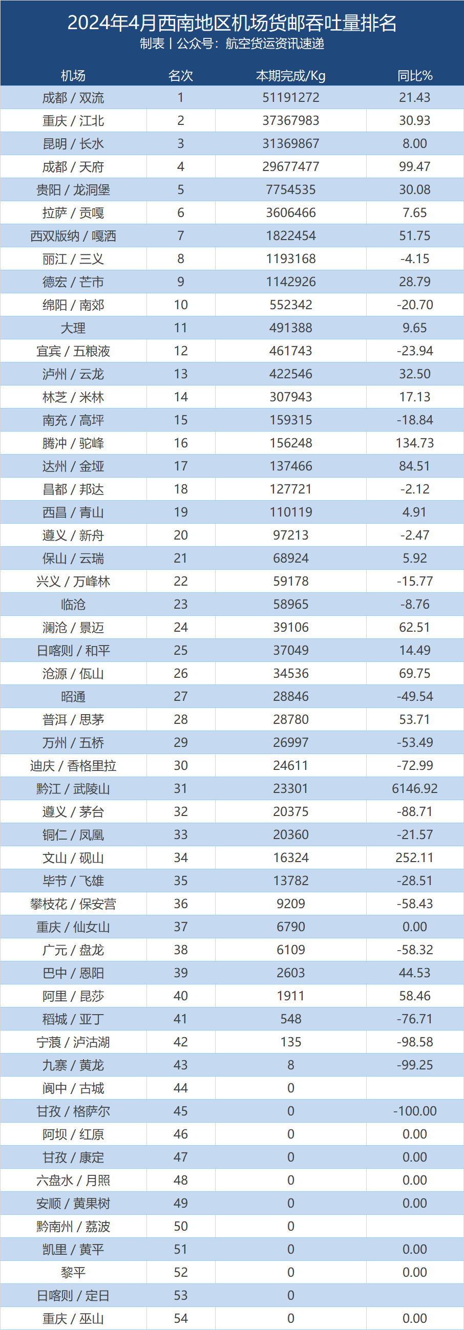 2024年4月西南54机场货邮吞吐量排名 3 2024年4月西南54机场货邮吞吐量排名