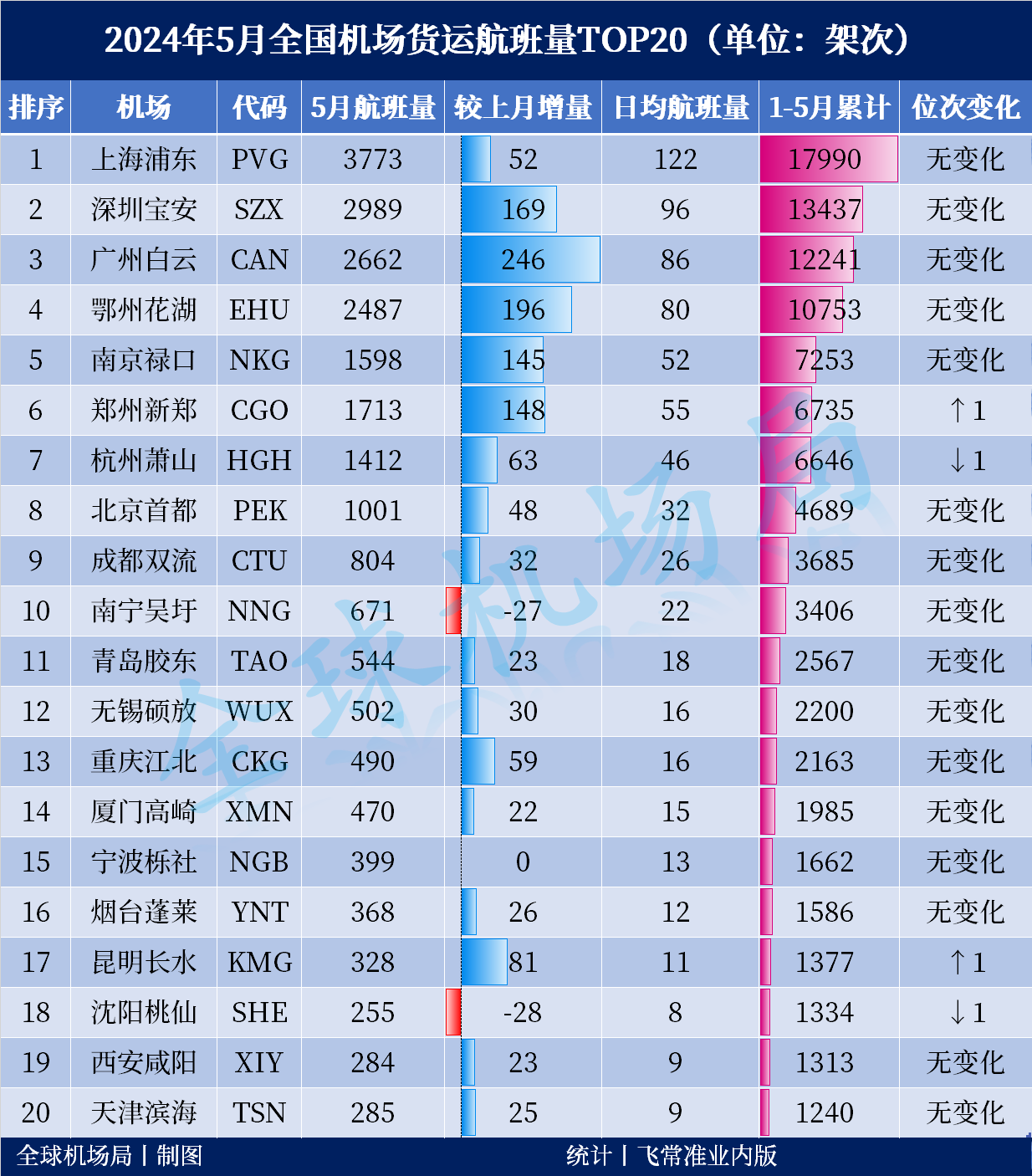 2024年5月全国机场货运航班量20强出炉! 1 2024年5月全国机场货运航班量20强出炉!