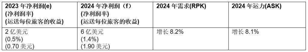 国际航协: 2024年航空公司盈利前景改善 净利润305亿美元