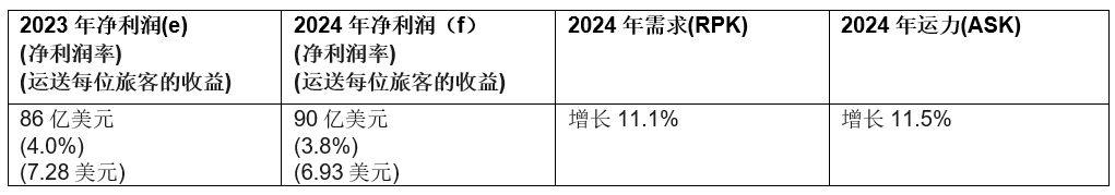 国际航协: 2024年航空公司盈利前景改善 净利润305亿美元