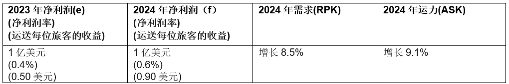 国际航协: 2024年航空公司盈利前景改善 净利润305亿美元