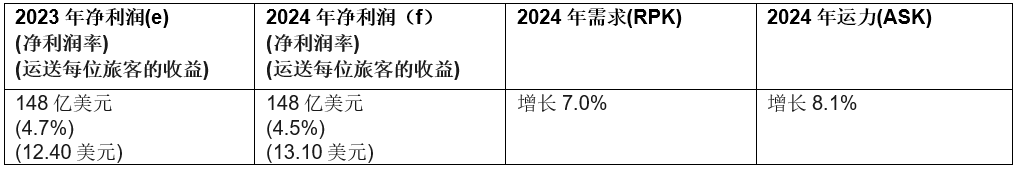 国际航协: 2024年航空公司盈利前景改善 净利润305亿美元