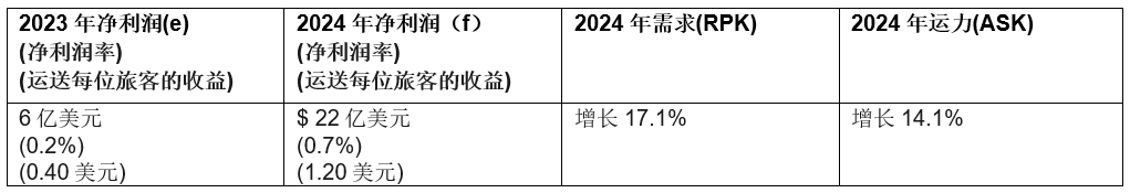 国际航协: 2024年航空公司盈利前景改善 净利润305亿美元