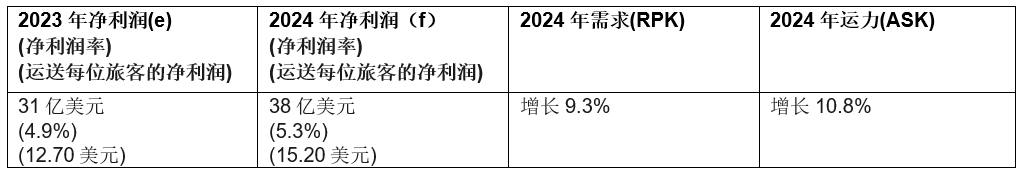 国际航协: 2024年航空公司盈利前景改善 净利润305亿美元