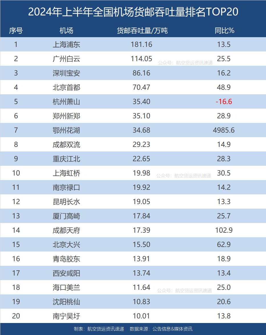 上半年全国机场货邮吞吐量排名TOP20