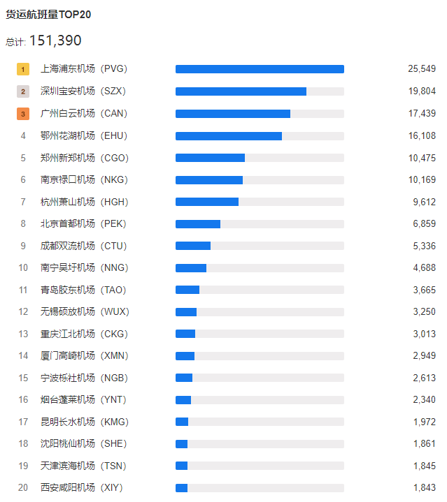 2024年7月国内机场货运航班量TOP20 3 2024年7月国内机场货运航班量TOP20