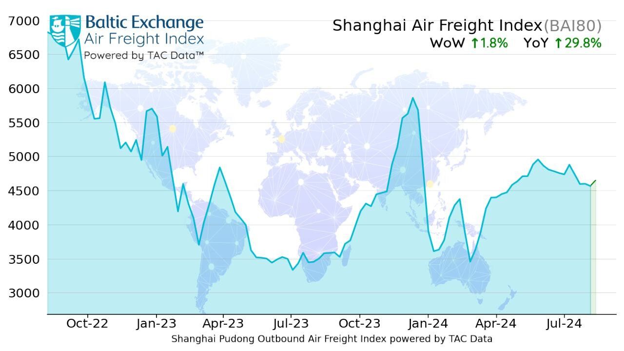TAC指数：全球航空货运费率同比上涨10%