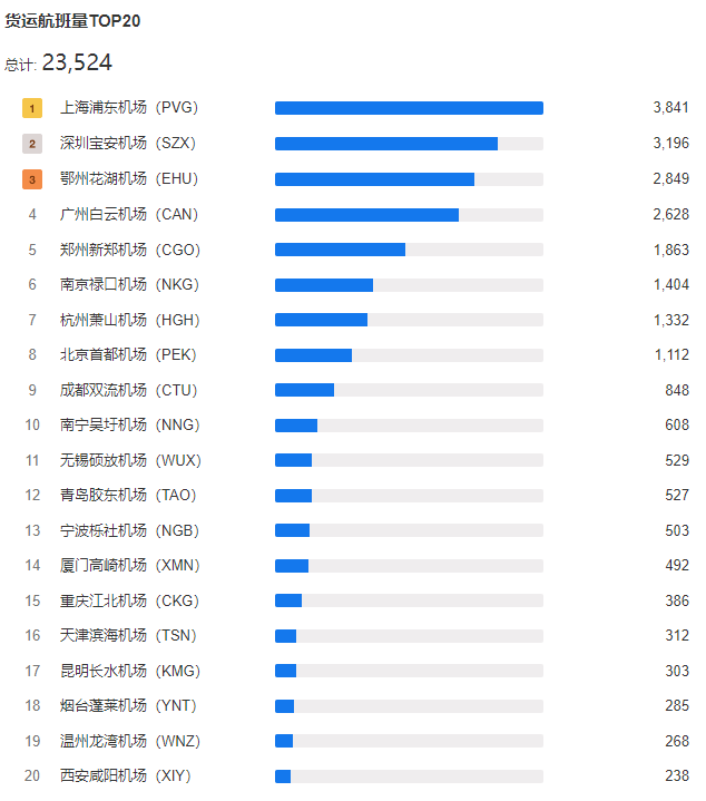 2024年7月国内机场货运航班量TOP20 2 2024年7月国内机场货运航班量TOP20