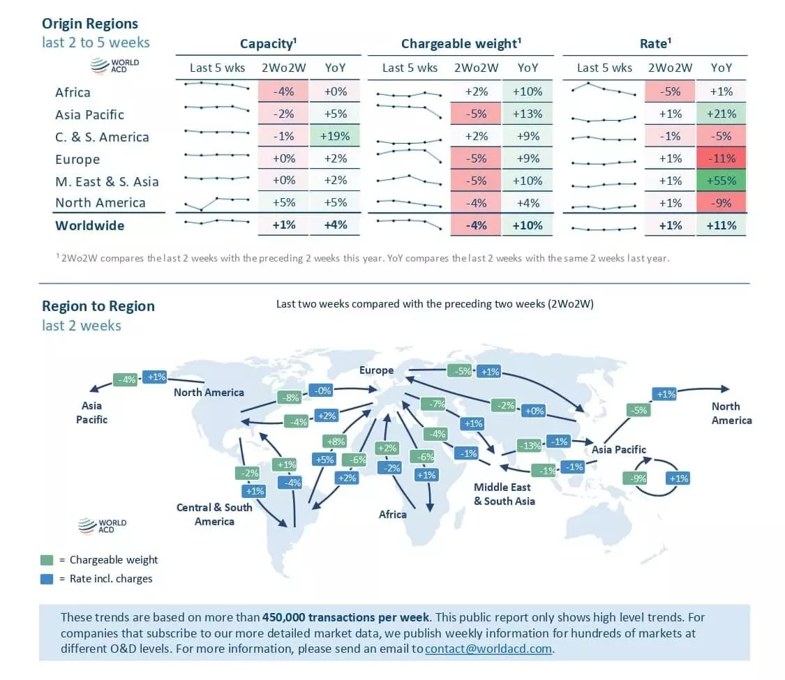 日本台风、欧洲假期导致8月中旬航空货运吨位下降