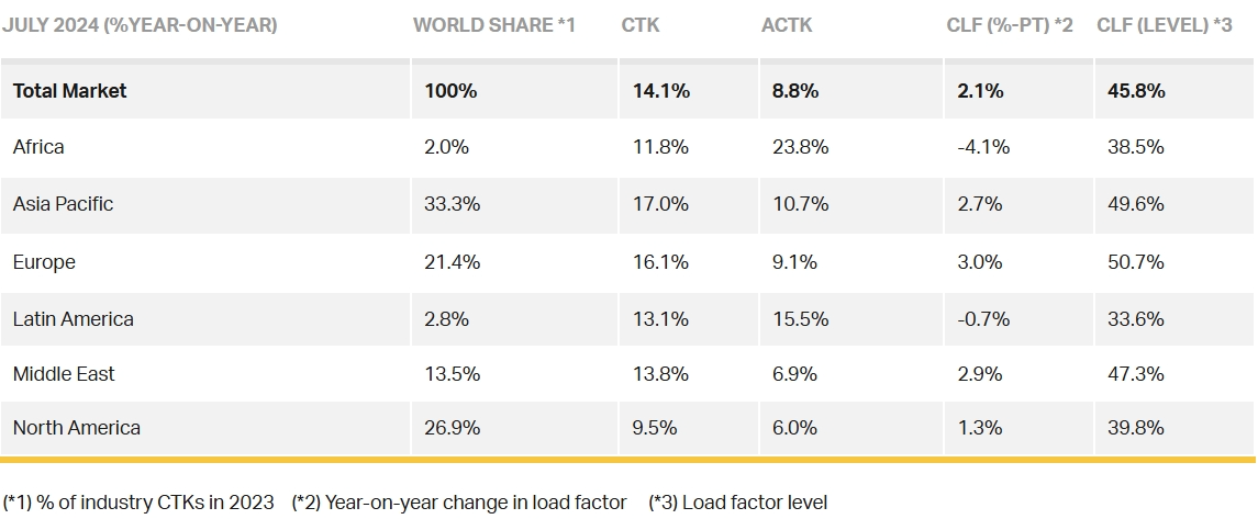 国际航空运输协会:航空货运需求强劲增长延续至7月 1 国际航空运输协会:航空货运需求强劲增长延续至7月