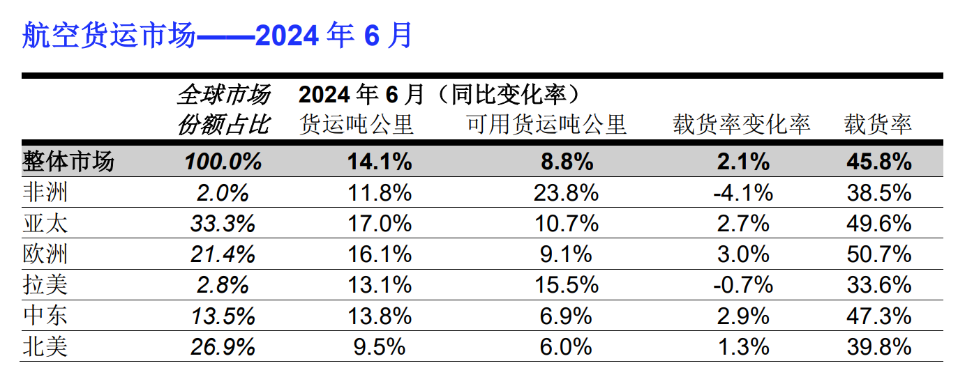 全球航空货运定期报告(2024年6月) 1 全球航空货运定期报告(2024年6月)