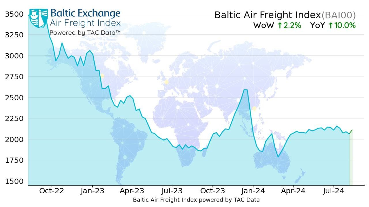 TAC指数：全球航空货运费率同比上涨10%