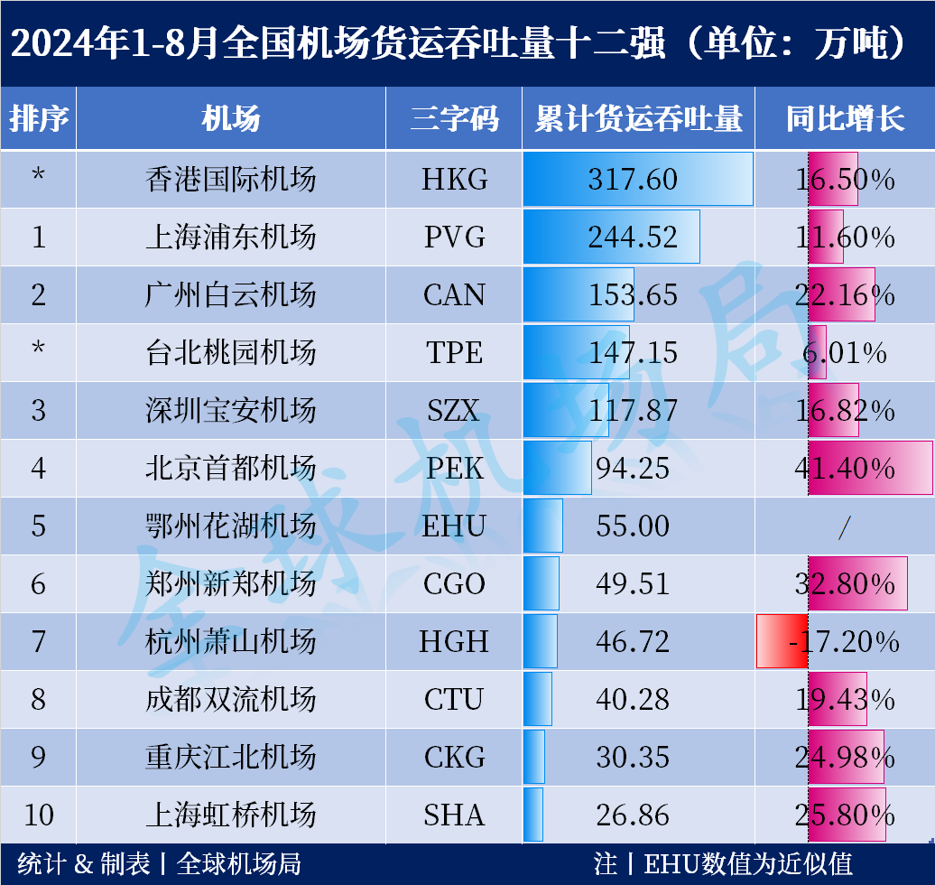 2024年8月全国机场货运吞吐量排名出炉