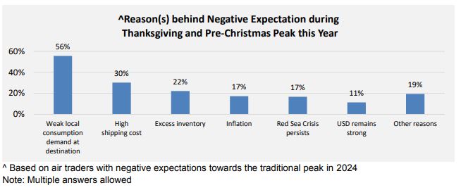 香港空运市场前景减弱,但预计旺季仍将繁忙 4 香港空运市场前景减弱,但预计旺季仍将繁忙