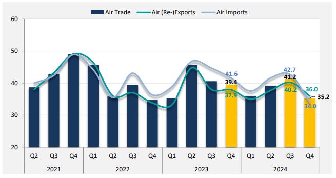 香港空运市场前景减弱,但预计旺季仍将繁忙 1 香港空运市场前景减弱,但预计旺季仍将繁忙