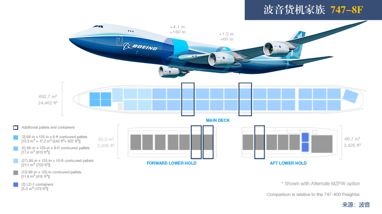 波音货机家族鉴赏①：当今世界能力最强的货机747-8F