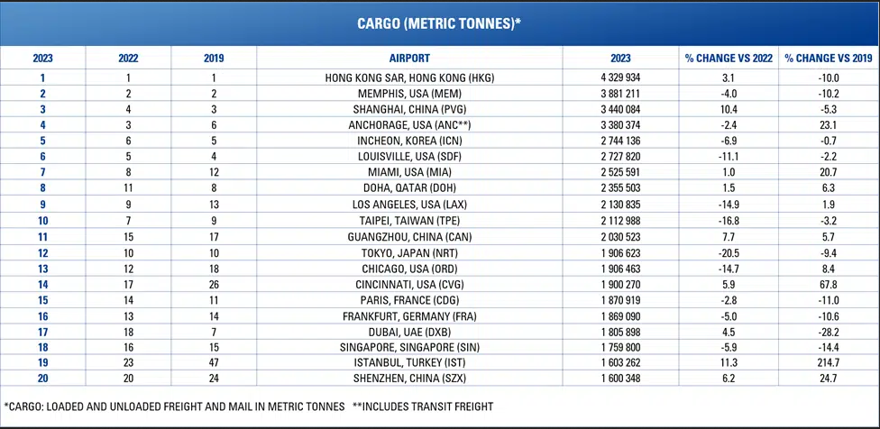 全球前20大货运机场排行榜:香港保持首位 5 全球前20大货运机场排行榜:香港保持首位