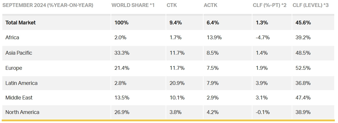 IATA:2024年9月航空货运市场增长9.4% 1 IATA:2024年9月航空货运市场增长9.4%